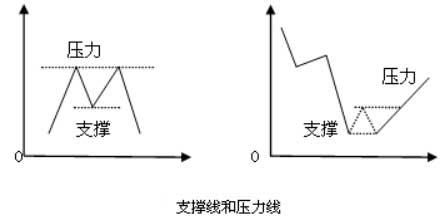 支撐線與壓力線