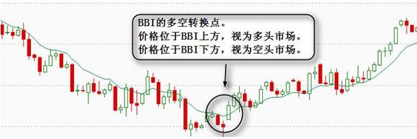 BBI指標應用法則