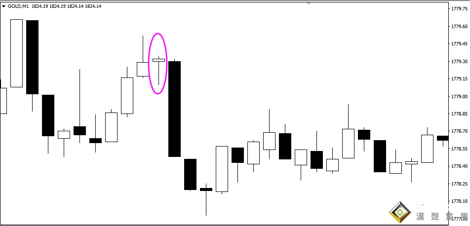 現(xiàn)貨黃金實時走勢圖中的“吊人”