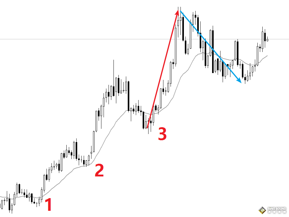 個(gè)人怎么交易現(xiàn)貨黃金：加速形態(tài)