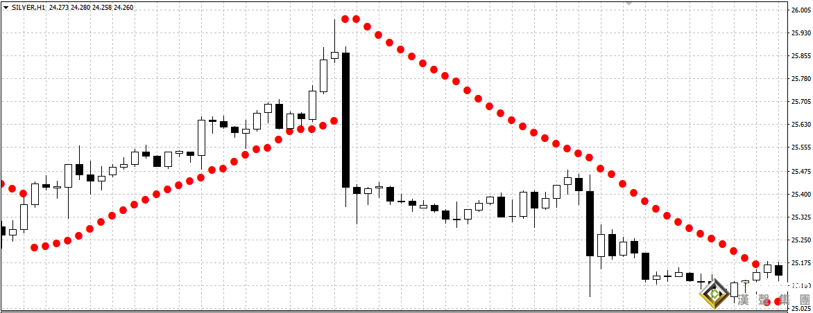 倫敦現(xiàn)銀走勢圖加速的方向