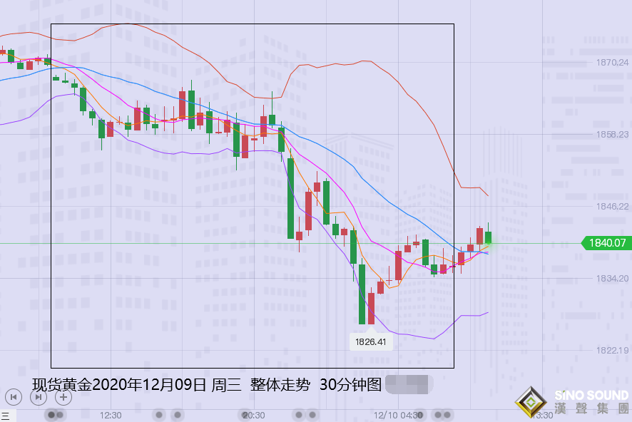 張堯浠:刺激陷僵暫等歐銀決議、黃金日內(nèi)關(guān)注1850/60阻力