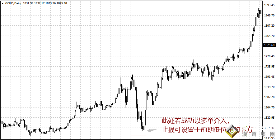 投資現(xiàn)貨黃金別忘止損