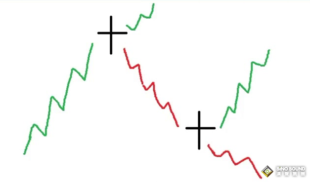 “天空十字線”在現貨黃金的運用