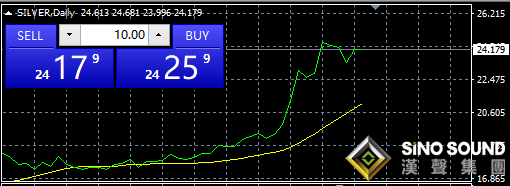 白銀現(xiàn)貨價(jià)格能否帶來(lái)收益