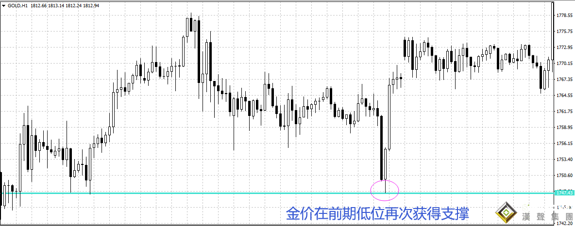 倫敦金走勢(shì)分析的即時(shí)性