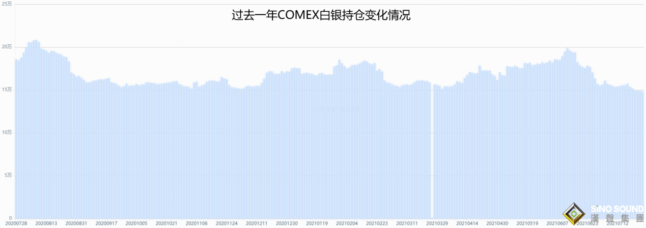 倫敦銀持倉量怎樣影響后市走勢？