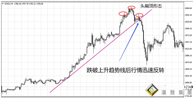 倫敦金價(jià)走勢k線圖中的關(guān)鍵