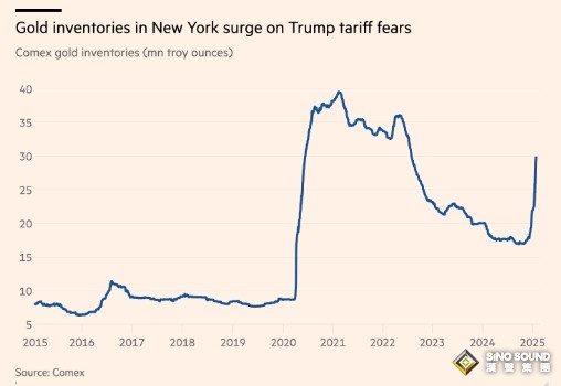大量黃金突然涌入美國(guó)市場(chǎng)！英媒：特朗普關(guān)稅戰(zhàn)嚇壞交易員 倫敦金條罕見(jiàn)短缺