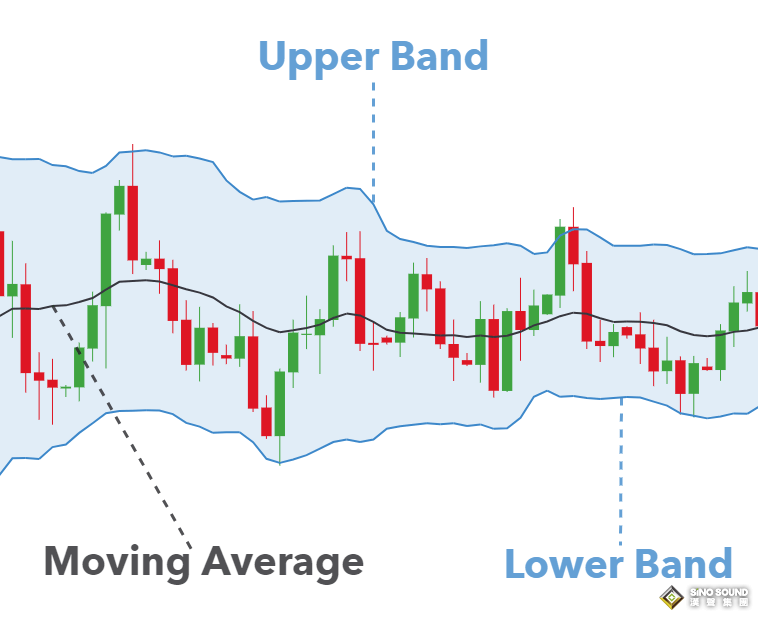 現(xiàn)貨黃金布林線怎么看？又應(yīng)如何使用？