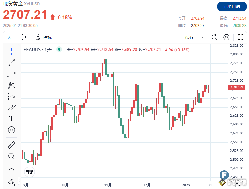 美元走軟推動黃金上漲，市場關注特朗普第二任期計劃