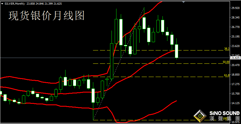 10月國際現(xiàn)貨白銀行情有多大？