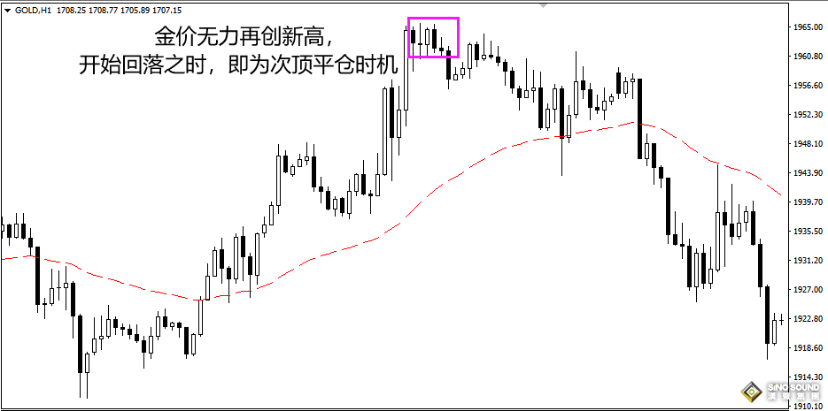 倫敦金怎樣有技巧地平倉？