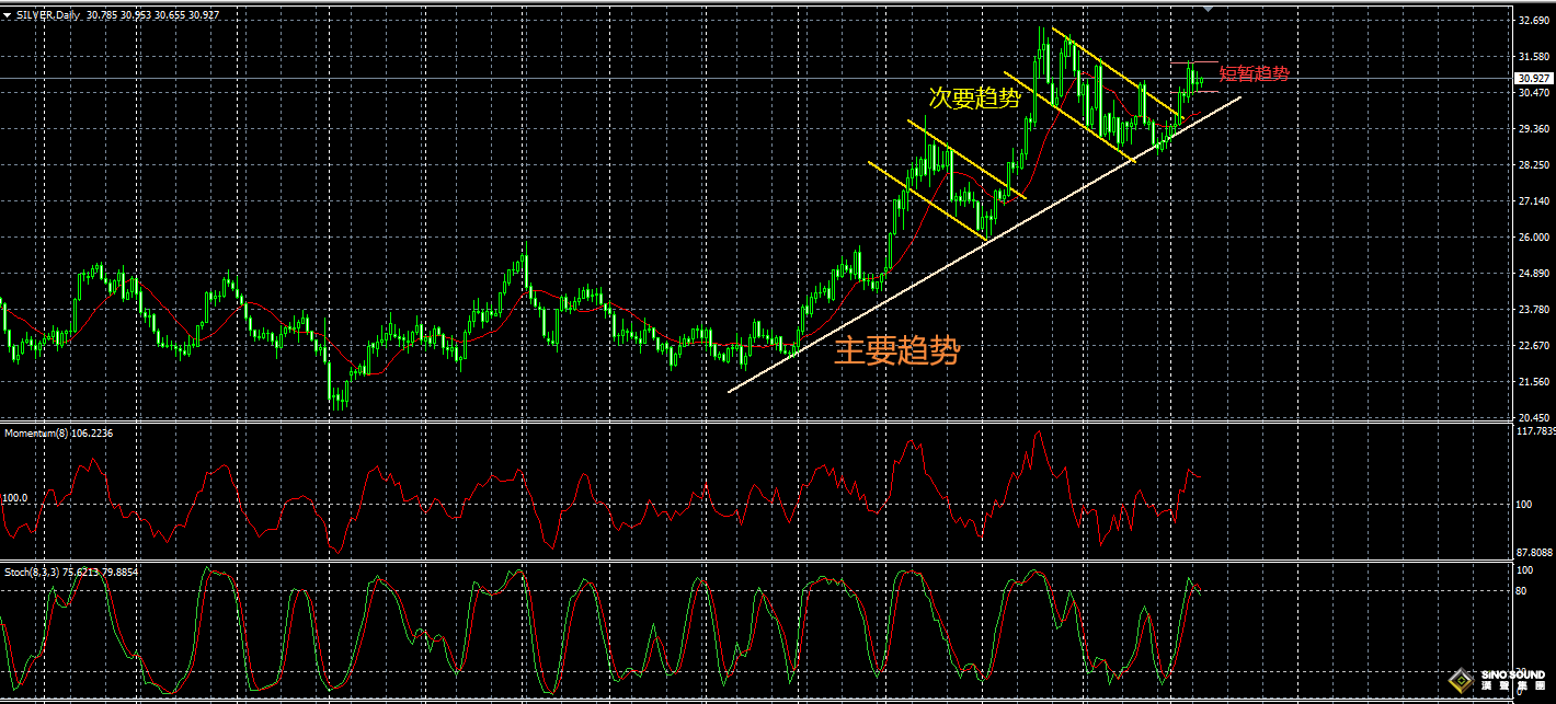 精辟解讀！現(xiàn)貨白銀價(jià)格趨勢(shì)之謎