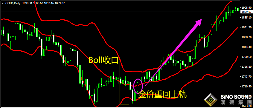 現(xiàn)貨黃金走勢開口與閉口是什么？