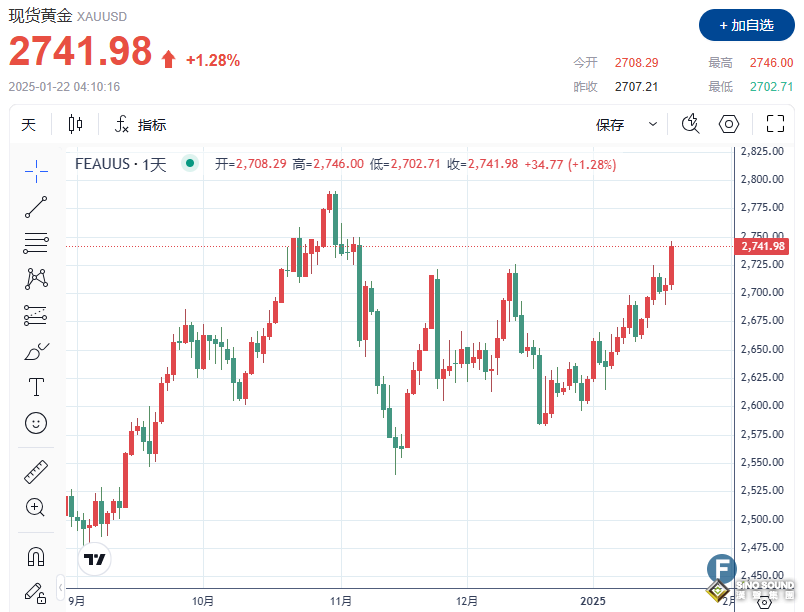 特朗普關(guān)稅政策“雷聲大、雨點(diǎn)小”！美元下滑“助力”金價(jià)站穩(wěn)2740