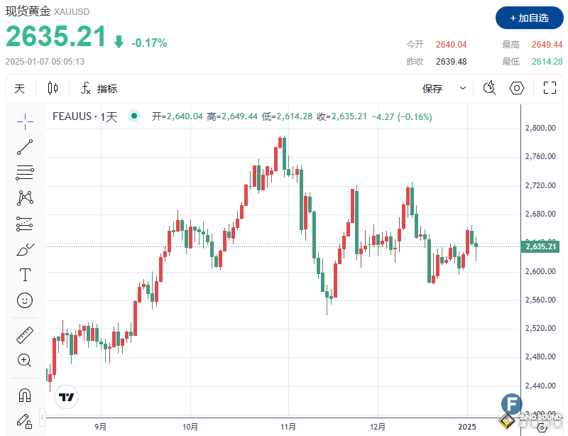 金價因美債收益率上升而下跌，市場關(guān)注美國經(jīng)濟(jì)數(shù)據(jù)