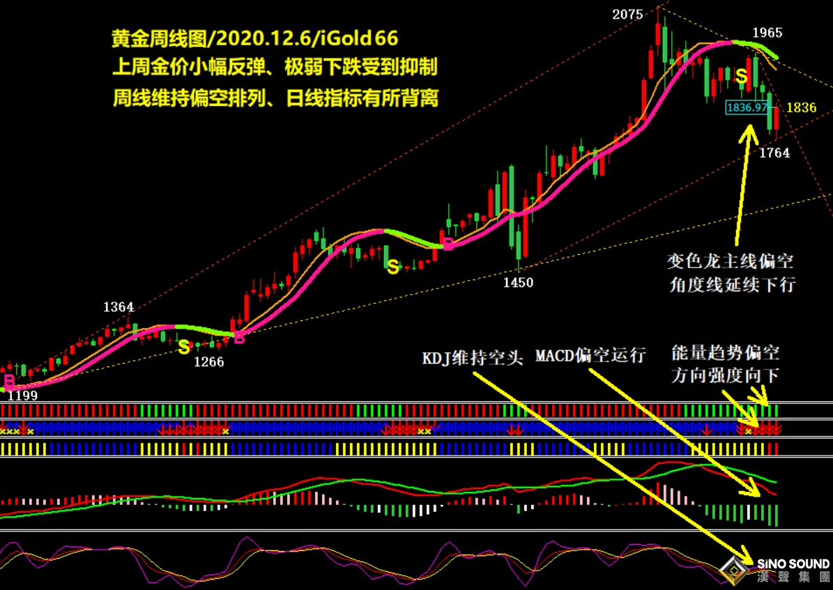 吳艷鵬:行風稍轉(zhuǎn) 多頭出手收拾殘局、金價反彈跌勢趨緩（2020第47期黃金周評）