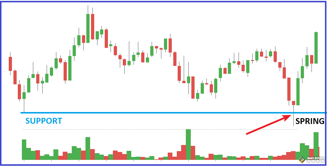 現(xiàn)貨白銀交易中spring形態(tài)的應(yīng)用