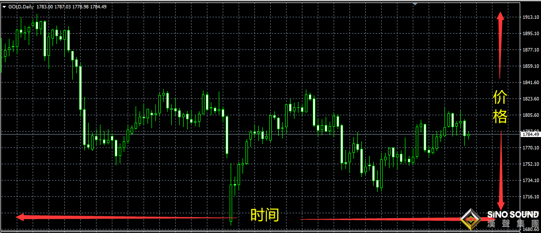 倫敦金k線圖中的價格行為