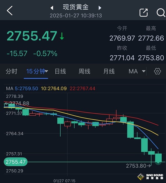 黃金突然大變臉！金價短線大跌近20美元 FXStreet分析師金價技術(shù)分析