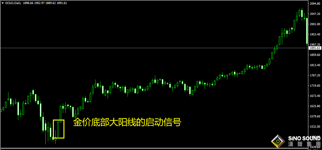 倫敦金價走勢啟動信號是什么？