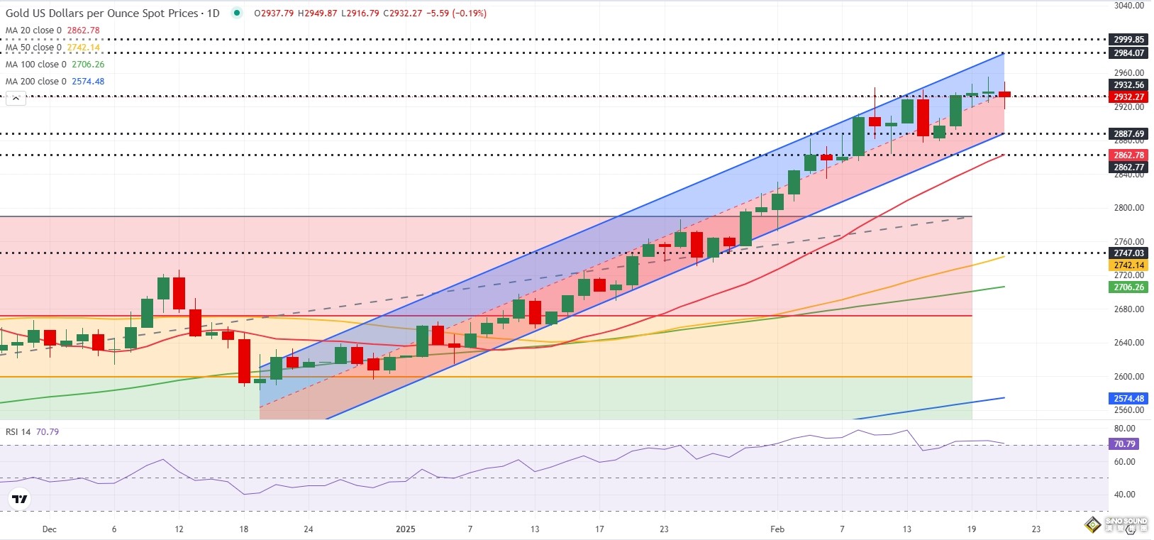 黃金預測：這些因素可能引爆行情！FXStreet分析師金價技術前景分析