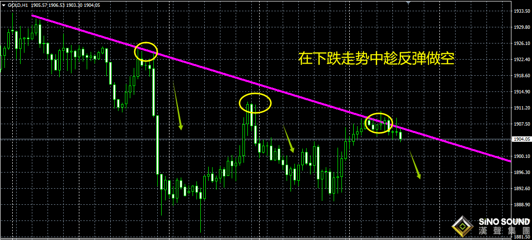 黃金現(xiàn)貨交易的基本方式