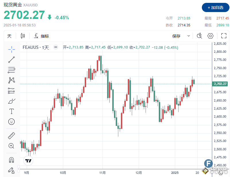 多頭守住2700、金價(jià)連續(xù)第三周上漲 市場(chǎng)焦點(diǎn)轉(zhuǎn)向特朗普就職典禮