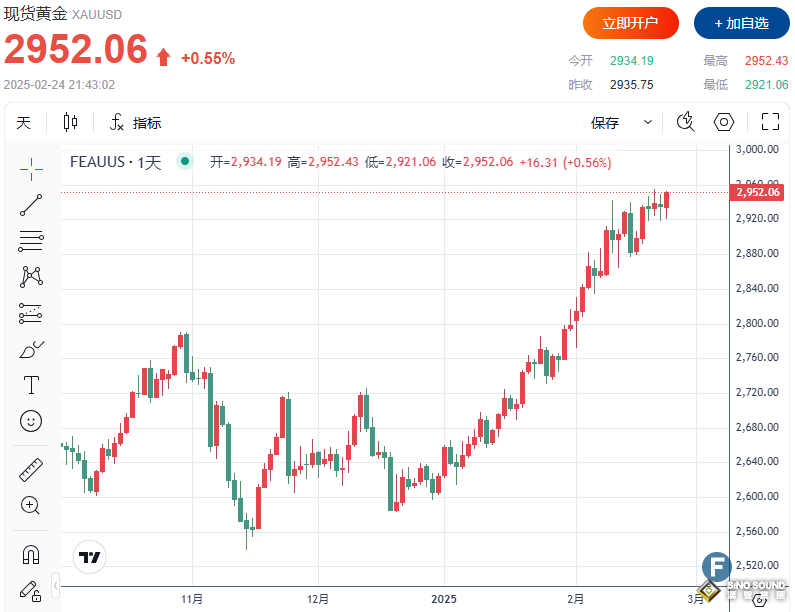 金價上破2950，或再創(chuàng)新高？！市場焦點轉向美聯(lián)儲首選通脹指標PCE