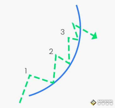 個(gè)人怎么交易現(xiàn)貨黃金：加速形態(tài)