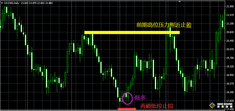 現(xiàn)貨白銀怎么設(shè)置止盈止損