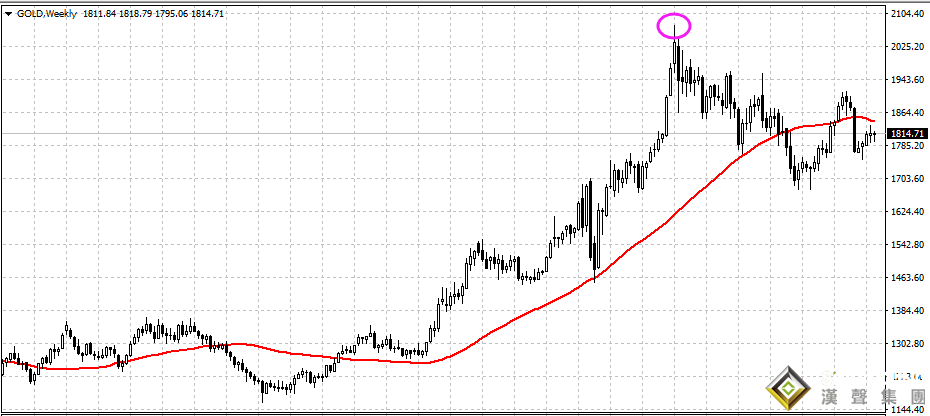 現(xiàn)貨黃金價格盤中最高是什么時候？