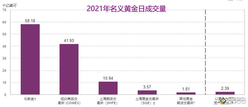 倫敦金交易量今非昔比?。? width=