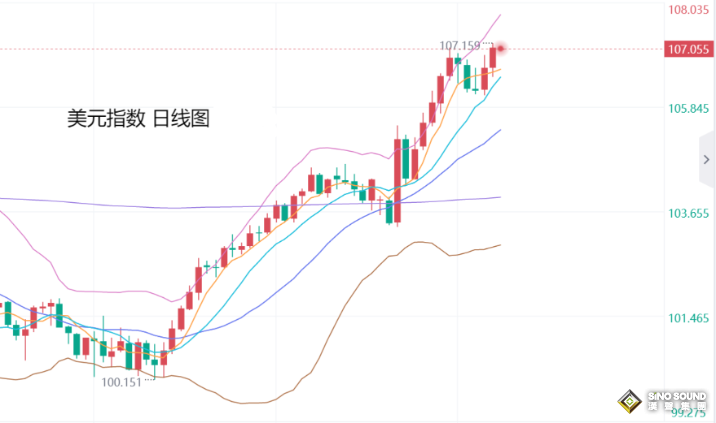 張堯浠：美指轉強數據預期向好、金價關注2685阻力回落風險