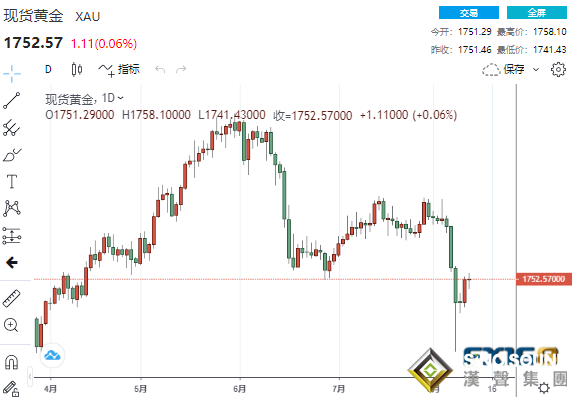 黃金恐將大跌逾70美元？這一水平或決定多頭成敗 黃金、白銀、原油最新操作策略