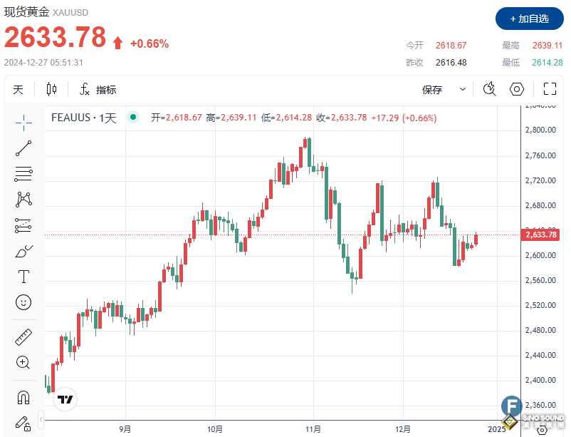 多頭“借力”避險(xiǎn)需求、金價(jià)上破2630 分析師：明年3000美元“不見不散”