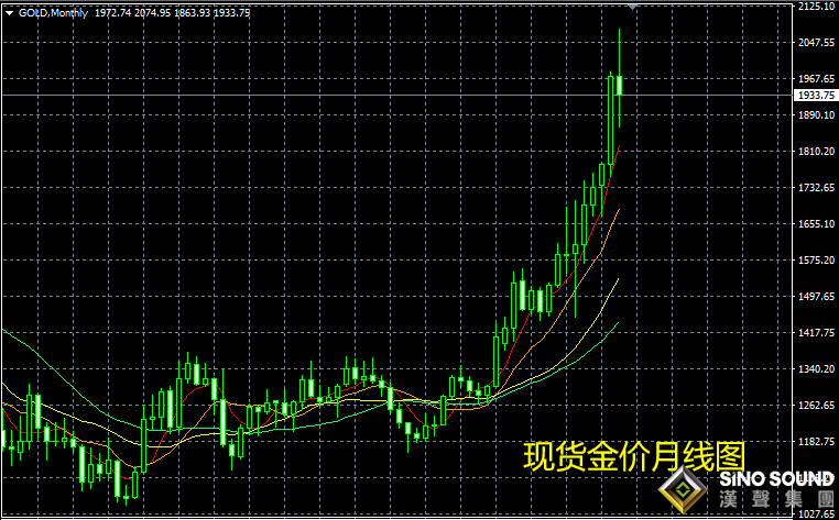 9月現(xiàn)貨黃金價(jià)格分析