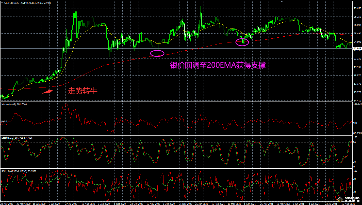 今年現(xiàn)貨白銀應(yīng)該如何操作？