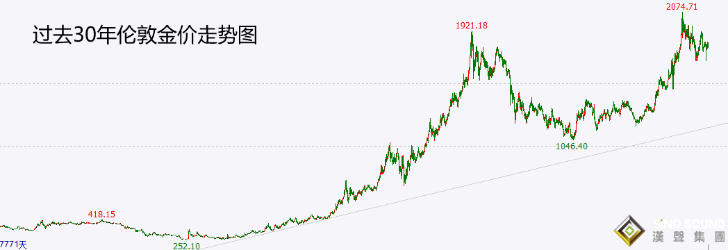 倫敦金歷史走勢(shì)圖中的規(guī)律