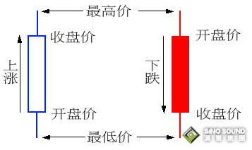 現(xiàn)貨黃金k線外觀變化的含義