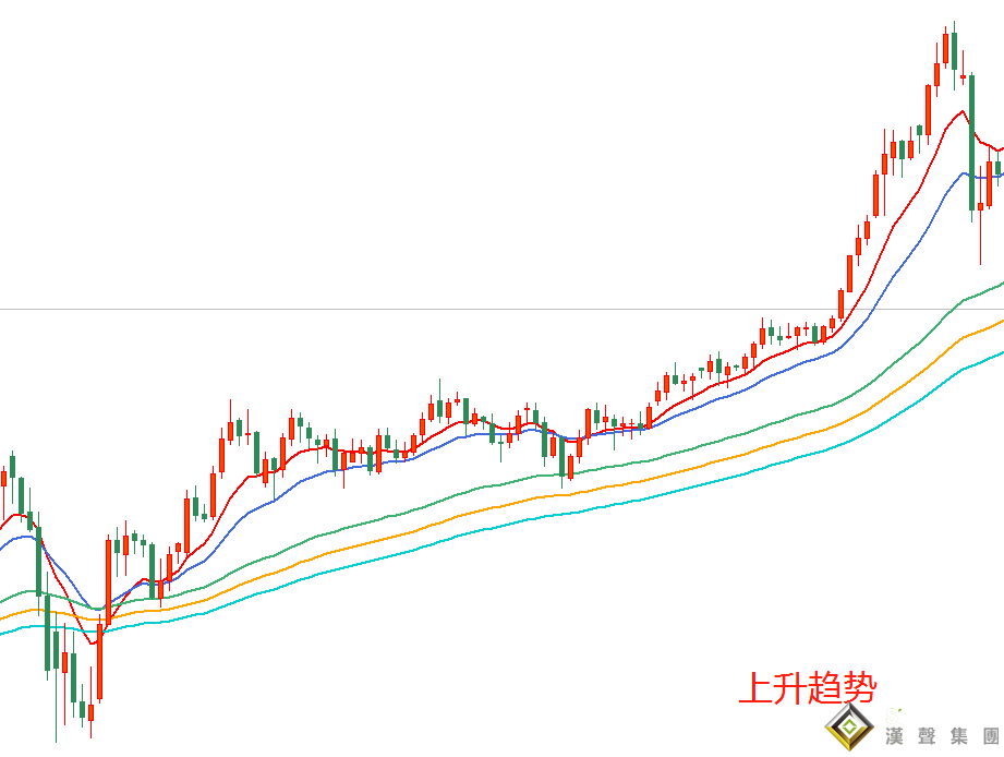 用技術(shù)指標倫敦金行情走勢圖