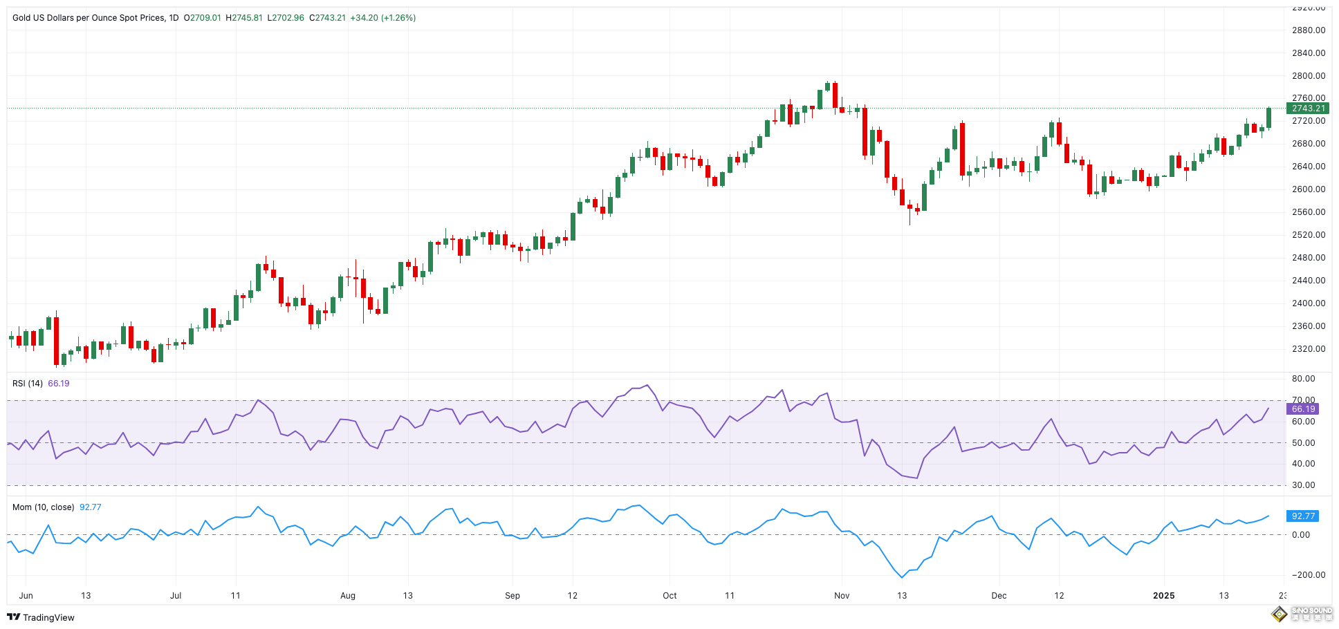 黃金大漲空間已打開(kāi)！FXStreet高級(jí)分析師：金價(jià)有望再飆升逾40美元