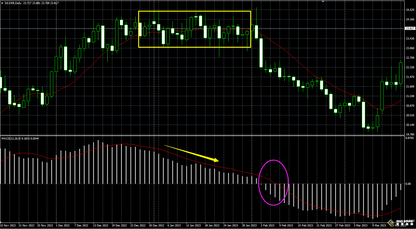 現貨白銀MACD實戰(zhàn)分析例子