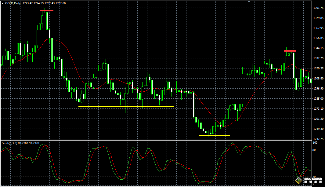 今日黃金現(xiàn)貨走勢(shì)怎樣畫線