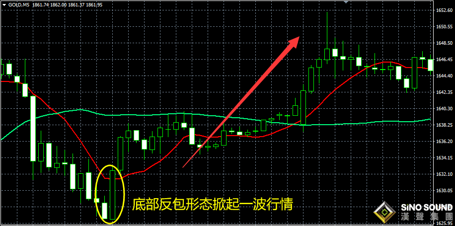 三種現(xiàn)貨黃金價格走勢圖策略