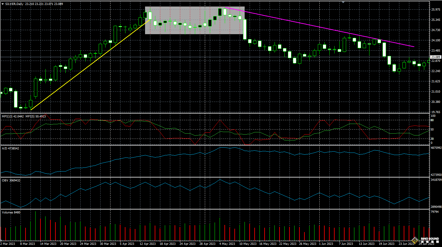現(xiàn)貨白銀走勢圖怎么看漲跌