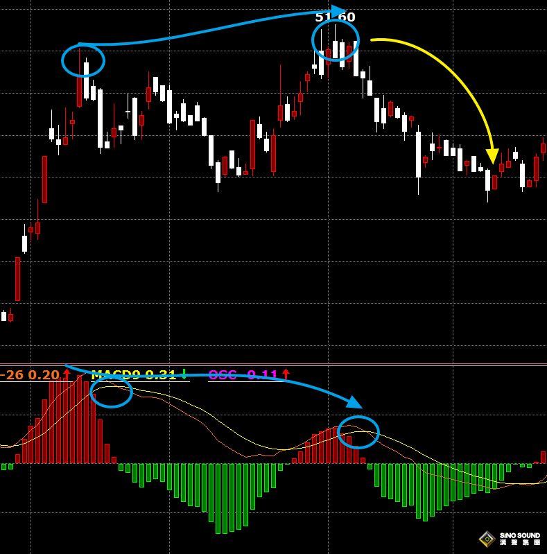 現(xiàn)貨黃金 MACD頂背離的好與不好
