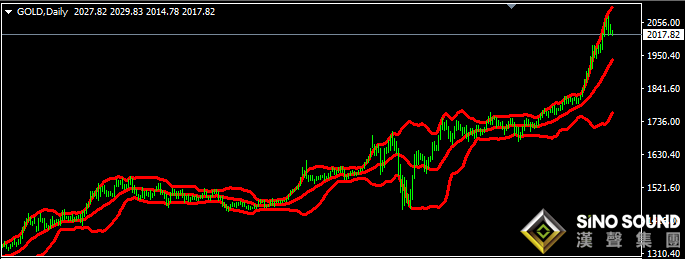 現(xiàn)貨黃金指標(biāo)實(shí)戰(zhàn)應(yīng)用