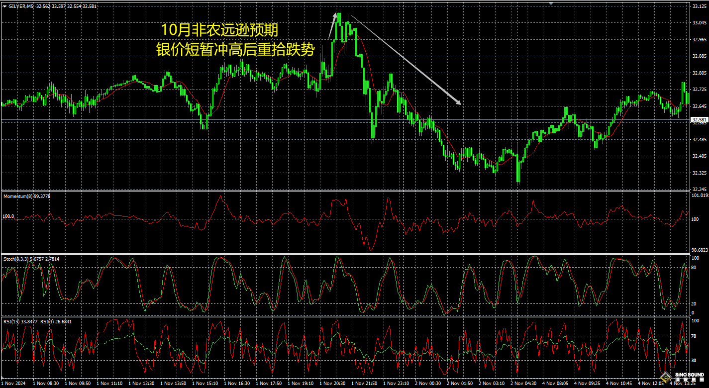 重要數(shù)據(jù)公布前的現(xiàn)貨白銀投資策略